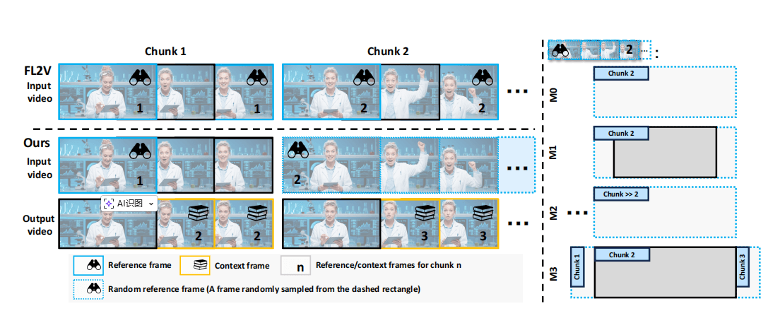 Visualization of reference frame conditioning strategies for video dubbing models. Top four rows: conditioning on input video frames. Bottom row: conditioning on generated video frames. Left: Image-to-video dubbing model with initial frame conditioning (I2V) and initial+terminal frame conditioning (IT2V). Right: Streaming dubbing model with four conditioning strategies. Within each category (left/right), all strategies share identical generated-video conditioning approaches.
