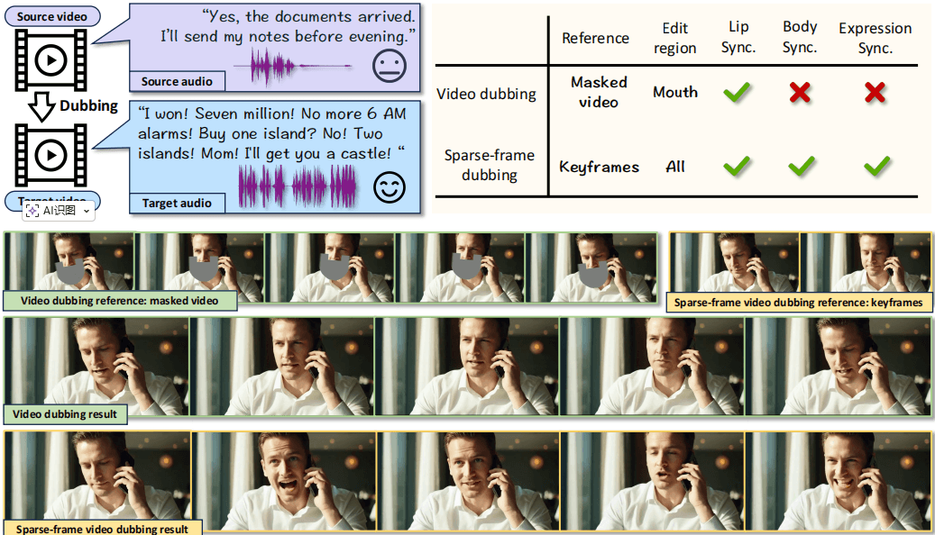 Compared to the traditional paradigm, sparse-frame video dubbing will not only edit mouth regions. It gives the model freedom to generate audio aligned mouth, facial, and body movements while referencing on sparse keyframes to preserve identity, emotional cadence, and iconic gestures.