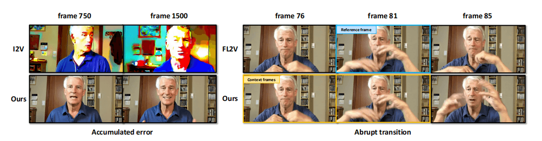 (left): I2V model accumulates error for long video sequences. (right): A new chunk starts from frame 82. FL2V model suffers from abrupt inter-chunk transitions.