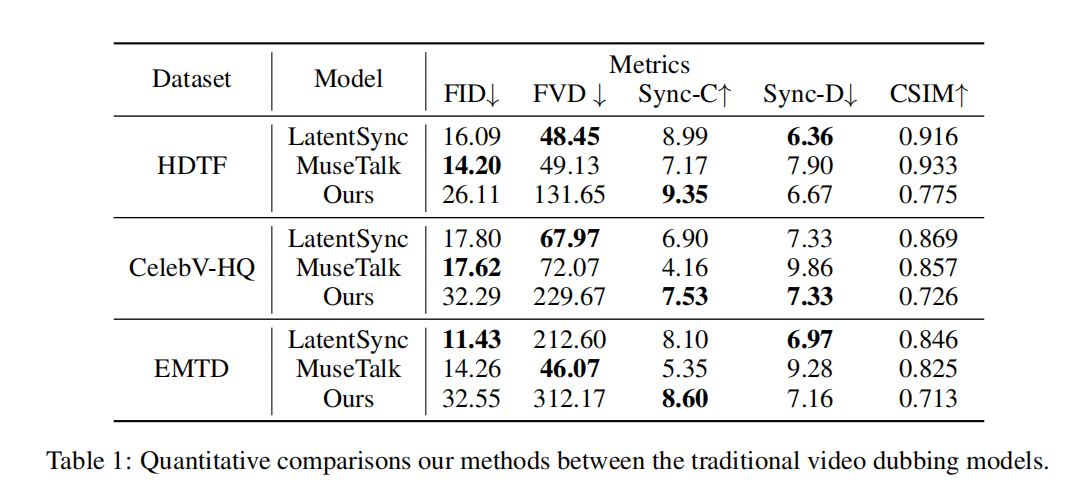 Quantitative comparisons between InfiniteTalk and traditional mouth-only dubbing models on HDTF, CelebV-HQ, and EMTD.