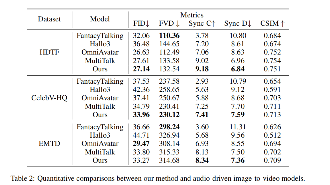 Quantitative comparisons between InfiniteTalk and audio-driven image-to-video baselines on HDTF, CelebV-HQ, and EMTD.