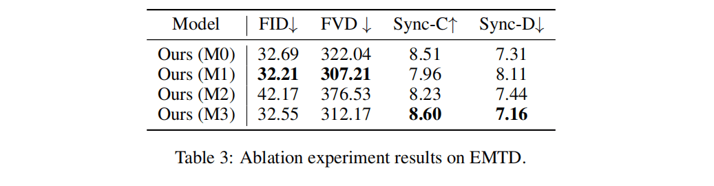 Ablation results for M0–M3 reference sampling strategies on EMTD.